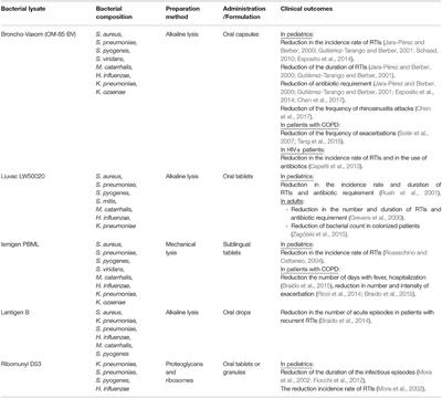 Bacterial Lysates as Immunotherapies for Respiratory Infections: Methods of Preparation